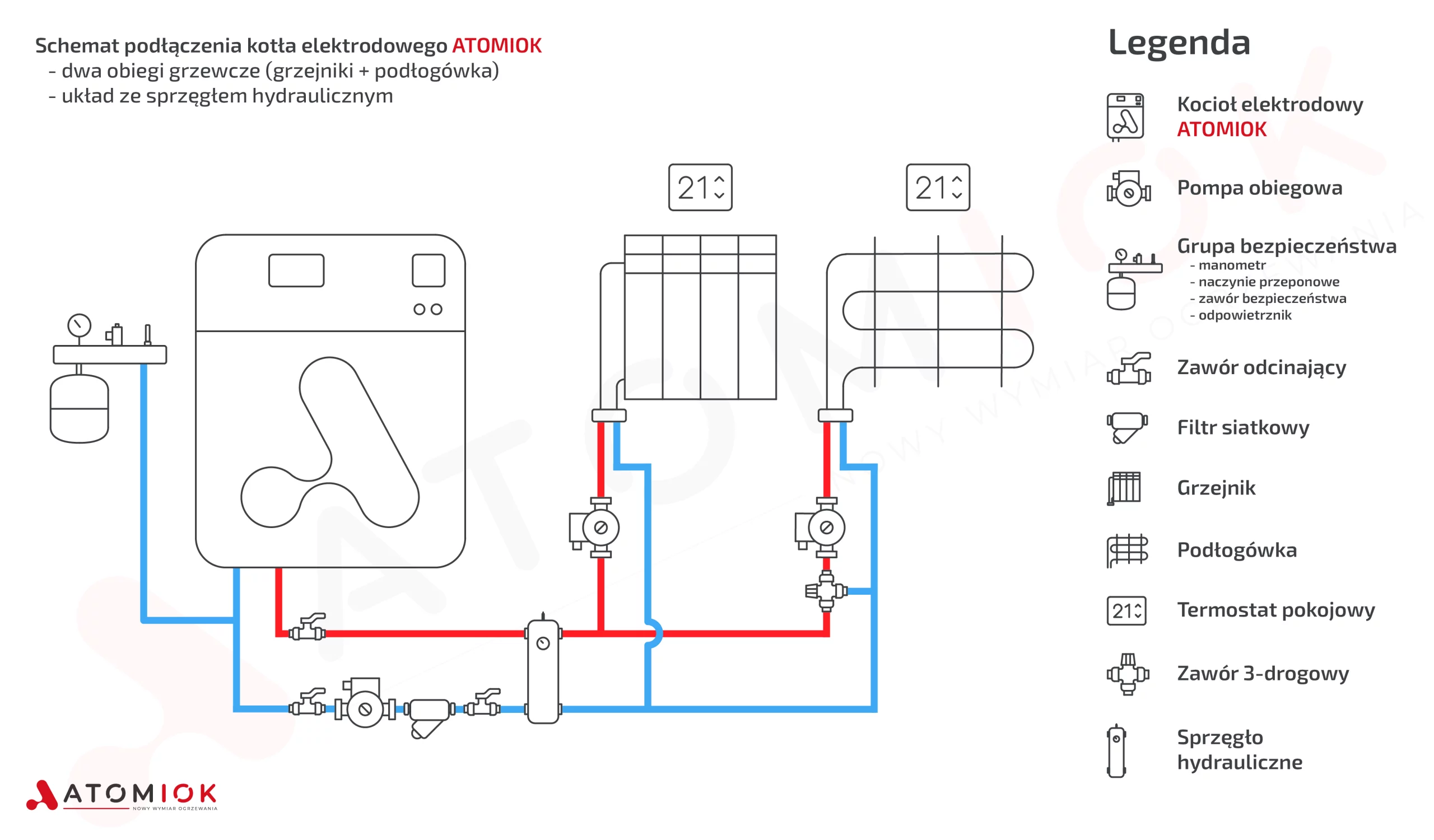 Schemat podłączenia kotła elektrodowego ATOMIOK z dwoma obiegami grzewczymi (grzejniki + podłogówka)